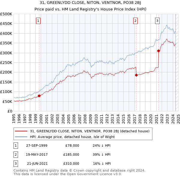 31, GREENLYDD CLOSE, NITON, VENTNOR, PO38 2BJ: Price paid vs HM Land Registry's House Price Index