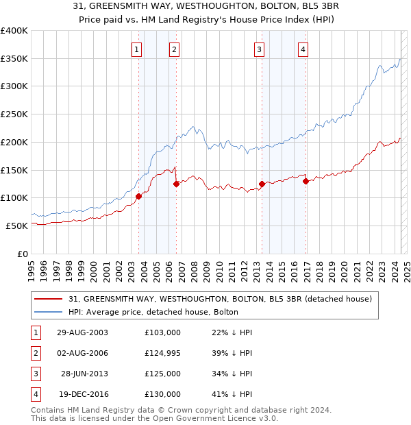 31, GREENSMITH WAY, WESTHOUGHTON, BOLTON, BL5 3BR: Price paid vs HM Land Registry's House Price Index