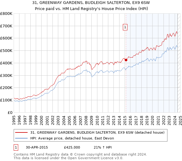 31, GREENWAY GARDENS, BUDLEIGH SALTERTON, EX9 6SW: Price paid vs HM Land Registry's House Price Index