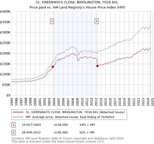 31, GREENWAYS CLOSE, BRIDLINGTON, YO16 6XL: Price paid vs HM Land Registry's House Price Index