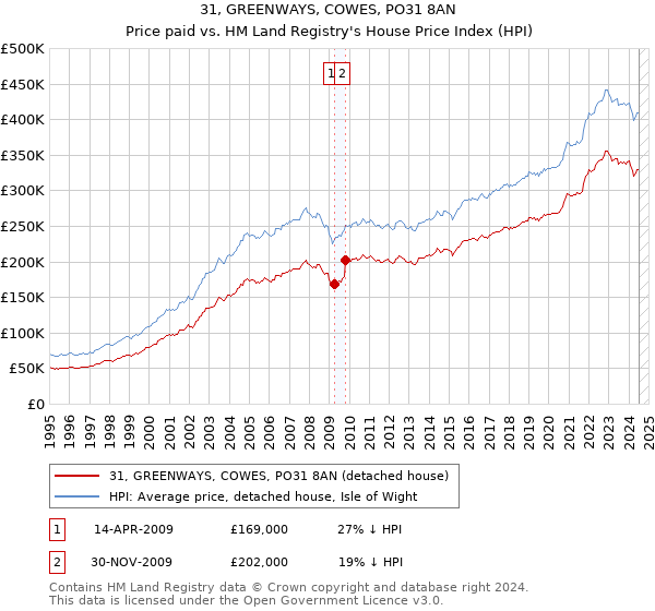 31, GREENWAYS, COWES, PO31 8AN: Price paid vs HM Land Registry's House Price Index