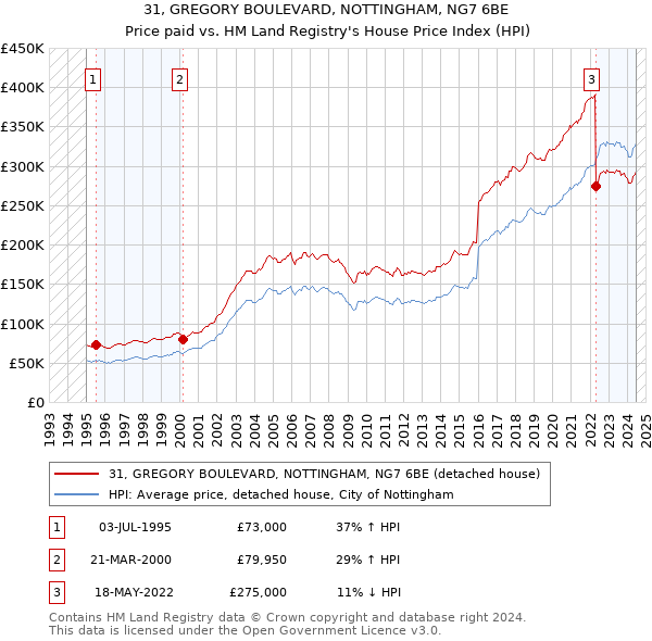 31, GREGORY BOULEVARD, NOTTINGHAM, NG7 6BE: Price paid vs HM Land Registry's House Price Index