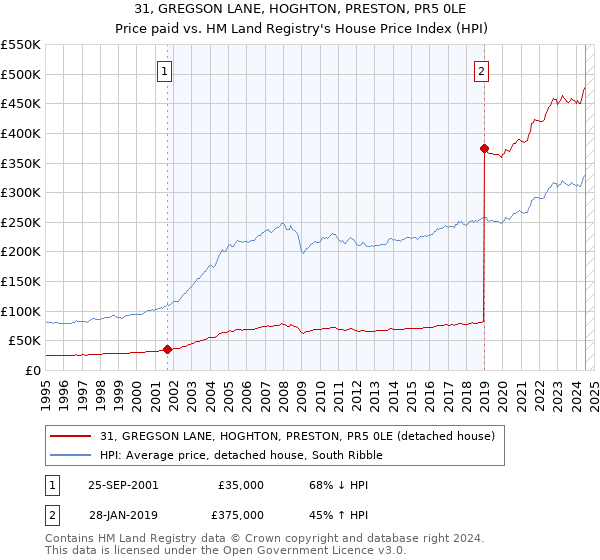 31, GREGSON LANE, HOGHTON, PRESTON, PR5 0LE: Price paid vs HM Land Registry's House Price Index