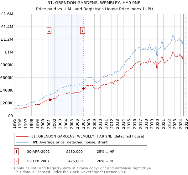 31, GRENDON GARDENS, WEMBLEY, HA9 9NE: Price paid vs HM Land Registry's House Price Index