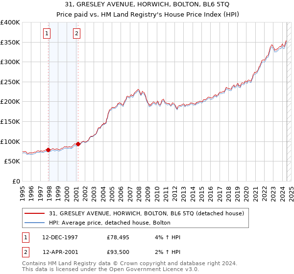 31, GRESLEY AVENUE, HORWICH, BOLTON, BL6 5TQ: Price paid vs HM Land Registry's House Price Index