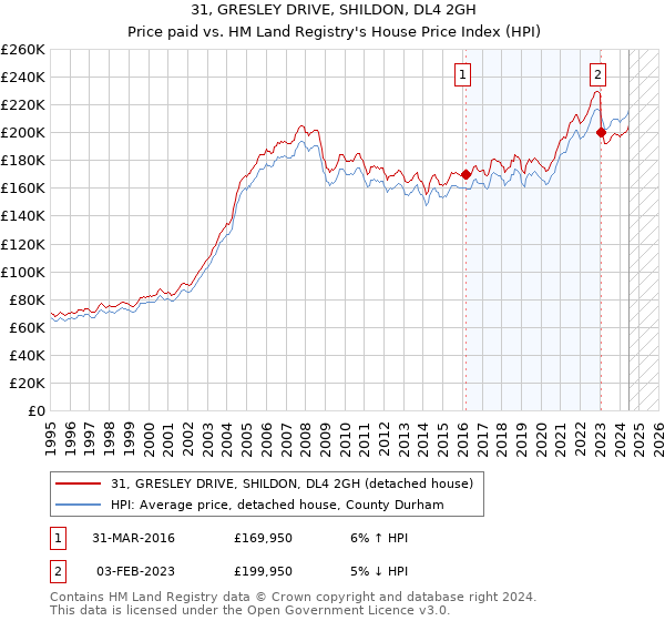 31, GRESLEY DRIVE, SHILDON, DL4 2GH: Price paid vs HM Land Registry's House Price Index