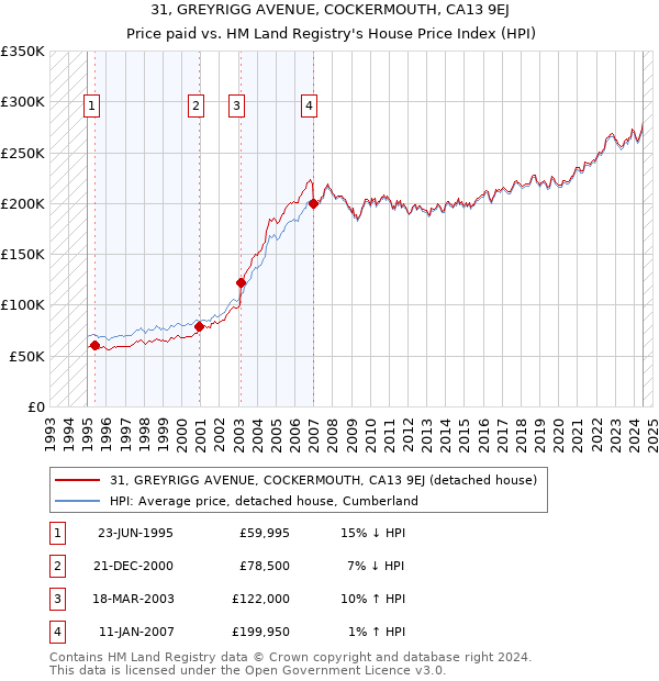 31, GREYRIGG AVENUE, COCKERMOUTH, CA13 9EJ: Price paid vs HM Land Registry's House Price Index