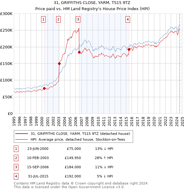 31, GRIFFITHS CLOSE, YARM, TS15 9TZ: Price paid vs HM Land Registry's House Price Index