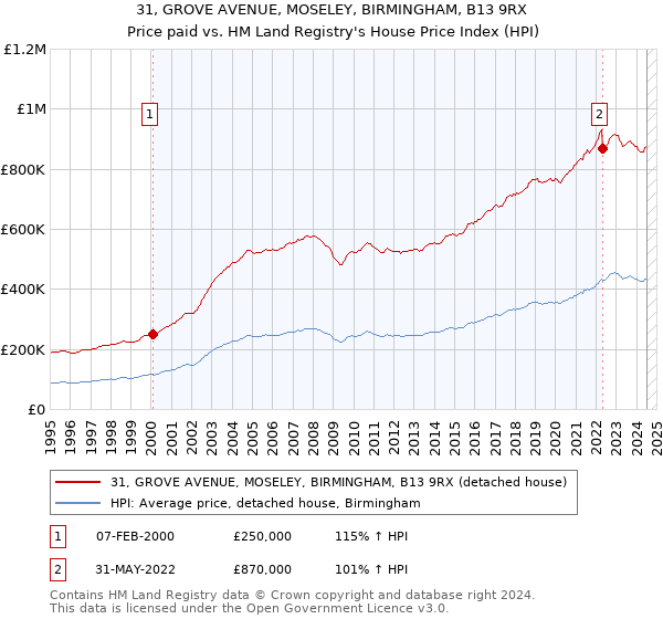 31, GROVE AVENUE, MOSELEY, BIRMINGHAM, B13 9RX: Price paid vs HM Land Registry's House Price Index