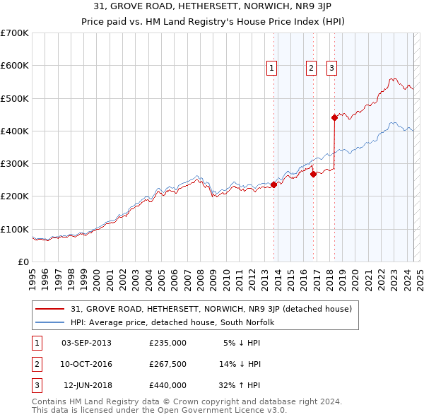 31, GROVE ROAD, HETHERSETT, NORWICH, NR9 3JP: Price paid vs HM Land Registry's House Price Index