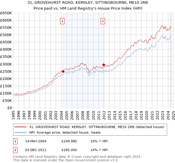 31, GROVEHURST ROAD, KEMSLEY, SITTINGBOURNE, ME10 2RB: Price paid vs HM Land Registry's House Price Index