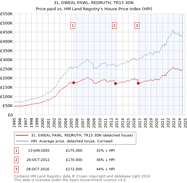 31, GWEAL PAWL, REDRUTH, TR15 3DN: Price paid vs HM Land Registry's House Price Index