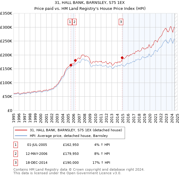 31, HALL BANK, BARNSLEY, S75 1EX: Price paid vs HM Land Registry's House Price Index