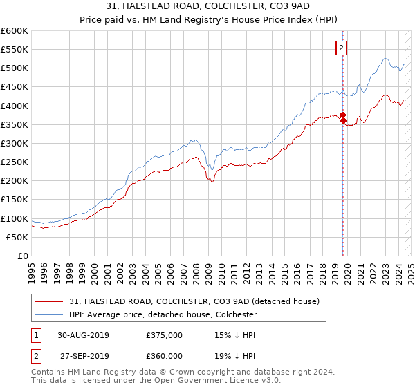 31, HALSTEAD ROAD, COLCHESTER, CO3 9AD: Price paid vs HM Land Registry's House Price Index