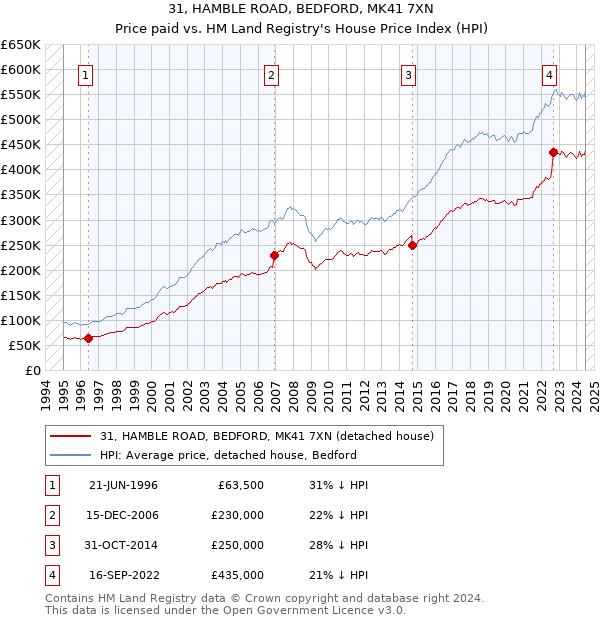 31, HAMBLE ROAD, BEDFORD, MK41 7XN: Price paid vs HM Land Registry's House Price Index