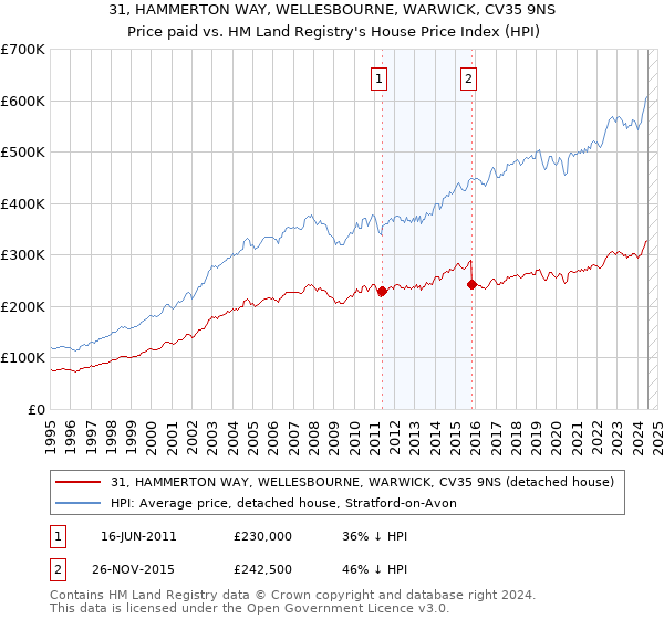 31, HAMMERTON WAY, WELLESBOURNE, WARWICK, CV35 9NS: Price paid vs HM Land Registry's House Price Index