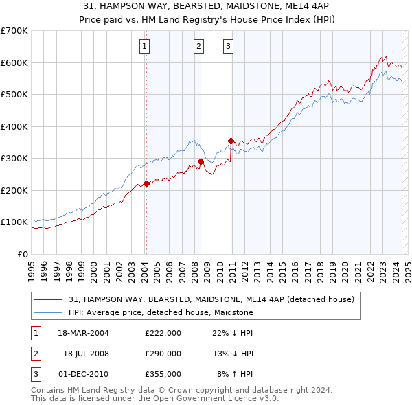 31, HAMPSON WAY, BEARSTED, MAIDSTONE, ME14 4AP: Price paid vs HM Land Registry's House Price Index