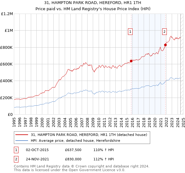 31, HAMPTON PARK ROAD, HEREFORD, HR1 1TH: Price paid vs HM Land Registry's House Price Index