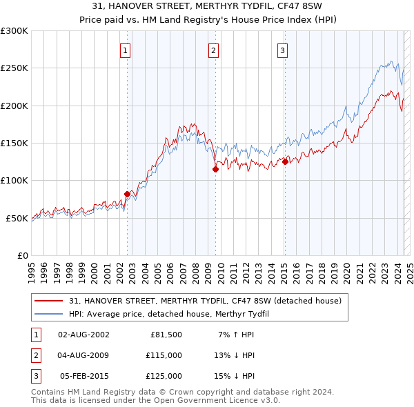 31, HANOVER STREET, MERTHYR TYDFIL, CF47 8SW: Price paid vs HM Land Registry's House Price Index