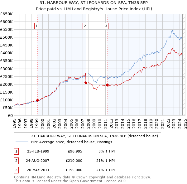 31, HARBOUR WAY, ST LEONARDS-ON-SEA, TN38 8EP: Price paid vs HM Land Registry's House Price Index