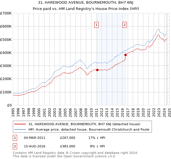 31, HAREWOOD AVENUE, BOURNEMOUTH, BH7 6NJ: Price paid vs HM Land Registry's House Price Index