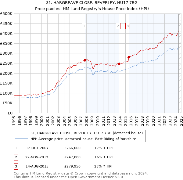 31, HARGREAVE CLOSE, BEVERLEY, HU17 7BG: Price paid vs HM Land Registry's House Price Index