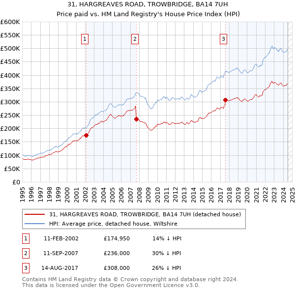 31, HARGREAVES ROAD, TROWBRIDGE, BA14 7UH: Price paid vs HM Land Registry's House Price Index