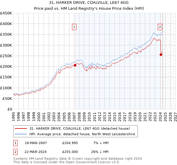 31, HARKER DRIVE, COALVILLE, LE67 4GG: Price paid vs HM Land Registry's House Price Index