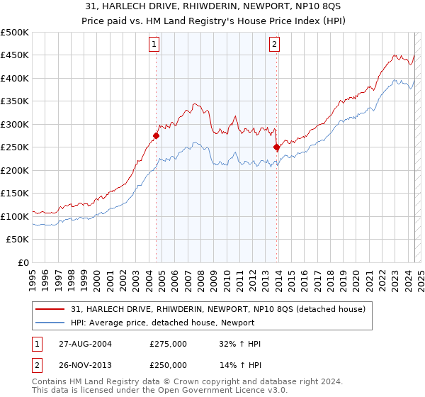 31, HARLECH DRIVE, RHIWDERIN, NEWPORT, NP10 8QS: Price paid vs HM Land Registry's House Price Index