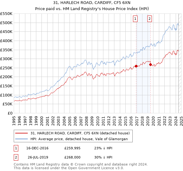 31, HARLECH ROAD, CARDIFF, CF5 6XN: Price paid vs HM Land Registry's House Price Index