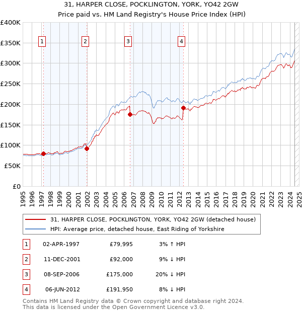 31, HARPER CLOSE, POCKLINGTON, YORK, YO42 2GW: Price paid vs HM Land Registry's House Price Index