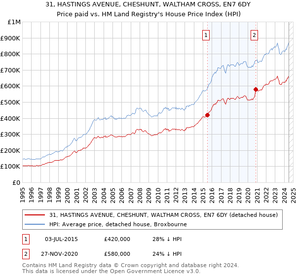 31, HASTINGS AVENUE, CHESHUNT, WALTHAM CROSS, EN7 6DY: Price paid vs HM Land Registry's House Price Index