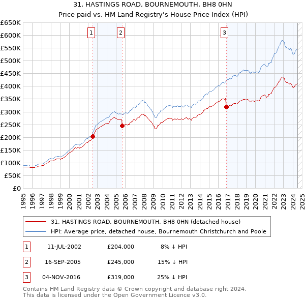 31, HASTINGS ROAD, BOURNEMOUTH, BH8 0HN: Price paid vs HM Land Registry's House Price Index