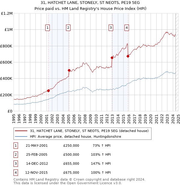 31, HATCHET LANE, STONELY, ST NEOTS, PE19 5EG: Price paid vs HM Land Registry's House Price Index