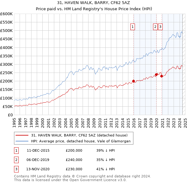 31, HAVEN WALK, BARRY, CF62 5AZ: Price paid vs HM Land Registry's House Price Index