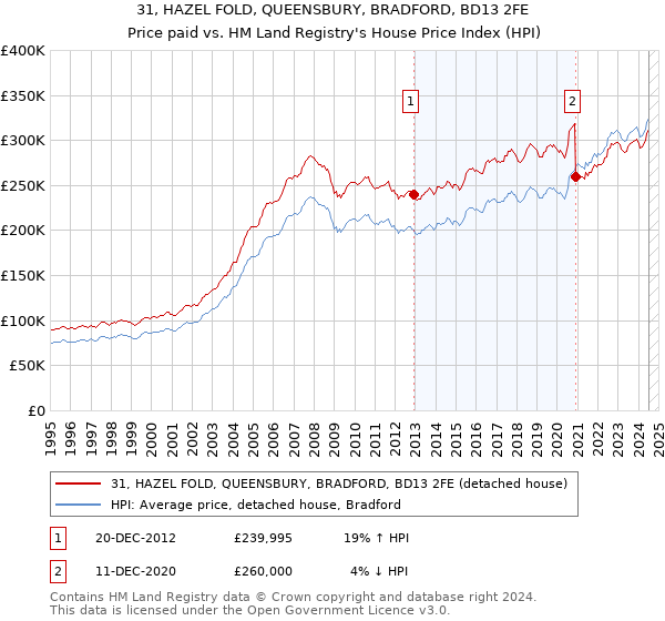 31, HAZEL FOLD, QUEENSBURY, BRADFORD, BD13 2FE: Price paid vs HM Land Registry's House Price Index