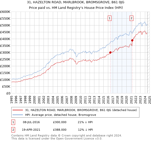 31, HAZELTON ROAD, MARLBROOK, BROMSGROVE, B61 0JG: Price paid vs HM Land Registry's House Price Index