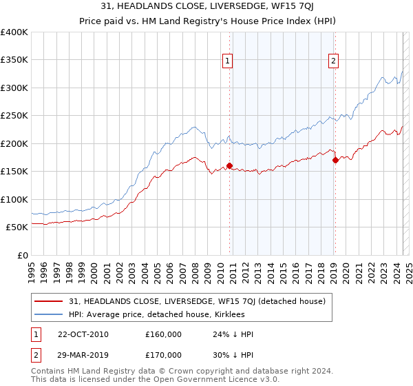 31, HEADLANDS CLOSE, LIVERSEDGE, WF15 7QJ: Price paid vs HM Land Registry's House Price Index