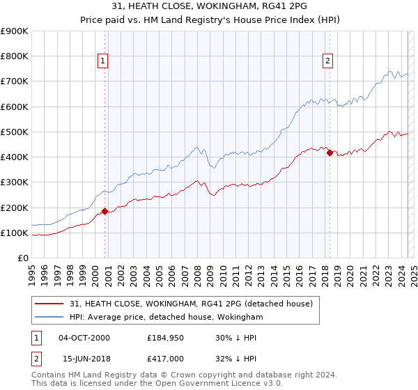 31, HEATH CLOSE, WOKINGHAM, RG41 2PG: Price paid vs HM Land Registry's House Price Index