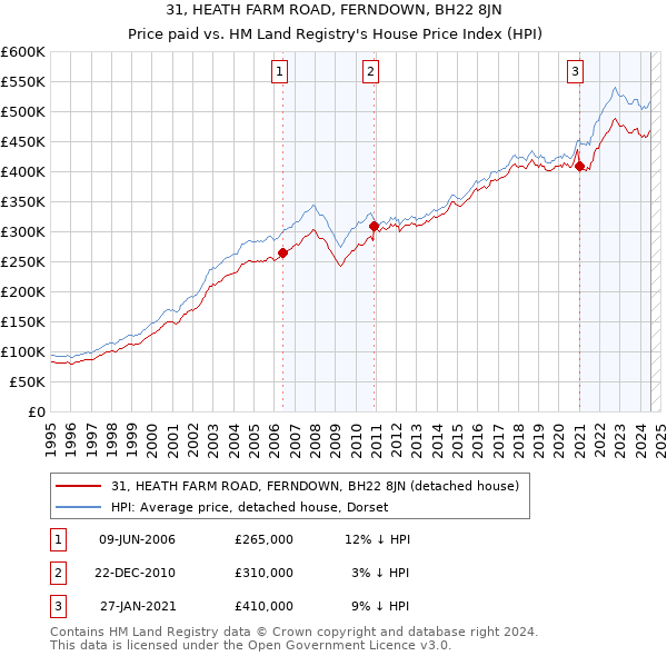 31, HEATH FARM ROAD, FERNDOWN, BH22 8JN: Price paid vs HM Land Registry's House Price Index