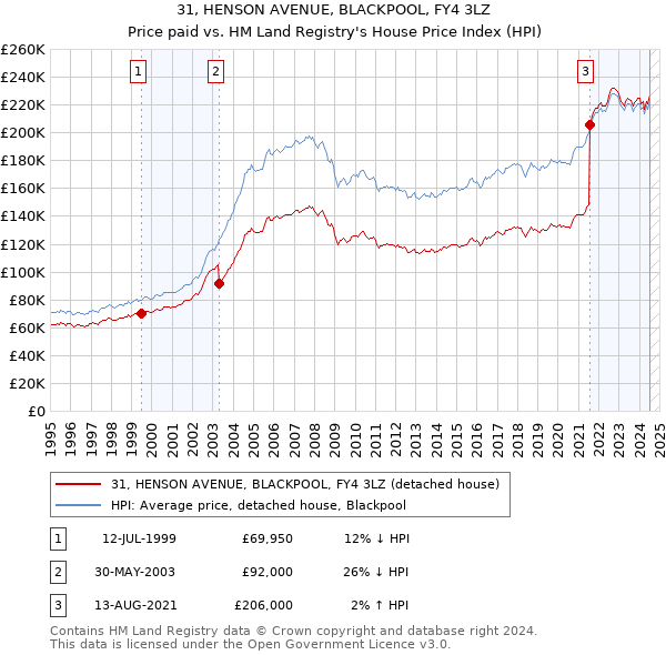 31, HENSON AVENUE, BLACKPOOL, FY4 3LZ: Price paid vs HM Land Registry's House Price Index