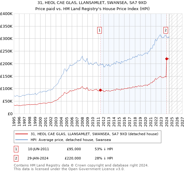 31, HEOL CAE GLAS, LLANSAMLET, SWANSEA, SA7 9XD: Price paid vs HM Land Registry's House Price Index