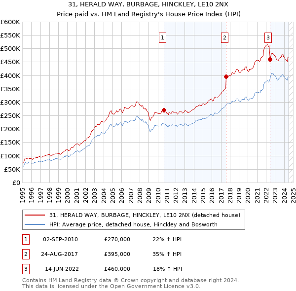 31, HERALD WAY, BURBAGE, HINCKLEY, LE10 2NX: Price paid vs HM Land Registry's House Price Index