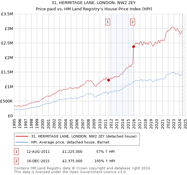 31, HERMITAGE LANE, LONDON, NW2 2EY: Price paid vs HM Land Registry's House Price Index