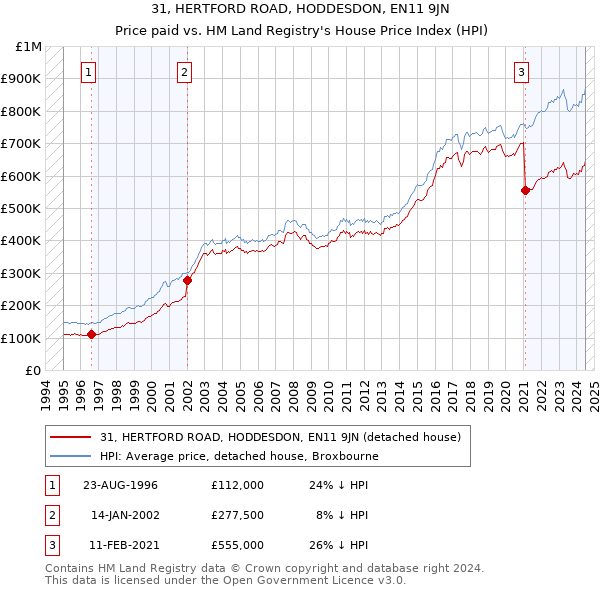 31, HERTFORD ROAD, HODDESDON, EN11 9JN: Price paid vs HM Land Registry's House Price Index