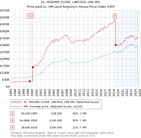 31, HIGGINS CLOSE, LINCOLN, LN6 0RL: Price paid vs HM Land Registry's House Price Index