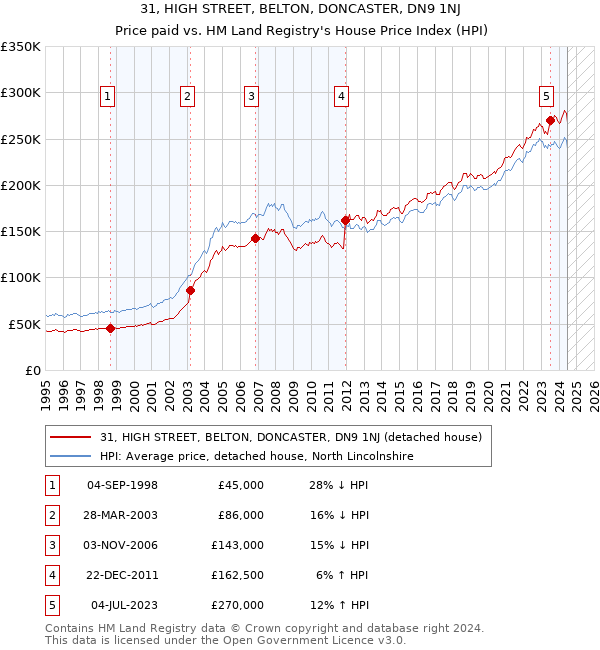 31, HIGH STREET, BELTON, DONCASTER, DN9 1NJ: Price paid vs HM Land Registry's House Price Index