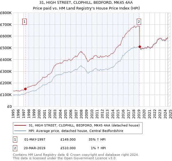 31, HIGH STREET, CLOPHILL, BEDFORD, MK45 4AA: Price paid vs HM Land Registry's House Price Index