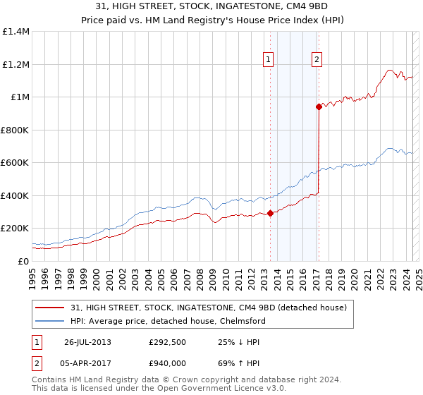 31, HIGH STREET, STOCK, INGATESTONE, CM4 9BD: Price paid vs HM Land Registry's House Price Index