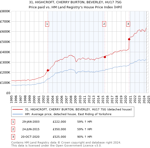 31, HIGHCROFT, CHERRY BURTON, BEVERLEY, HU17 7SG: Price paid vs HM Land Registry's House Price Index